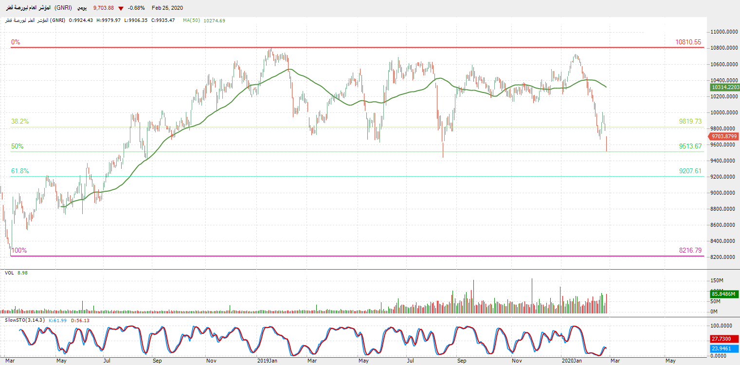 التحليل التقني للمؤشر العام لبورصة قطر (GNRI) التحليل التقني للمؤشر العام لبورصة قطر (GNRI)